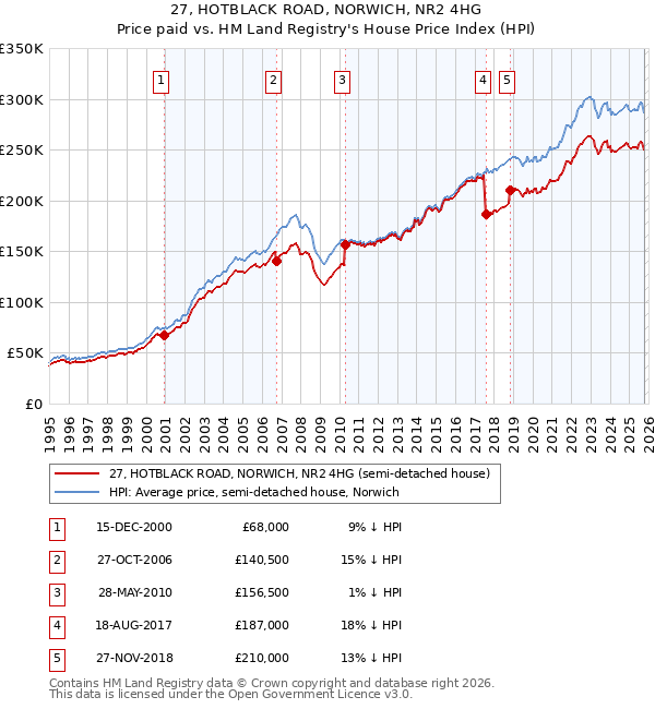 27, HOTBLACK ROAD, NORWICH, NR2 4HG: Price paid vs HM Land Registry's House Price Index