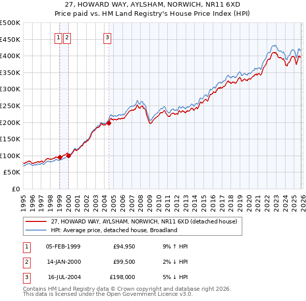 27, HOWARD WAY, AYLSHAM, NORWICH, NR11 6XD: Price paid vs HM Land Registry's House Price Index