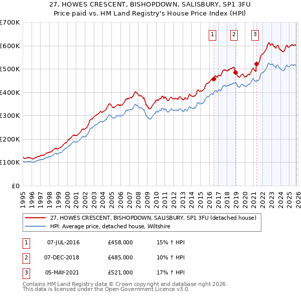 27, HOWES CRESCENT, BISHOPDOWN, SALISBURY, SP1 3FU: Price paid vs HM Land Registry's House Price Index