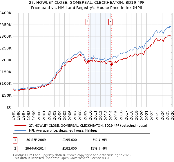 27, HOWLEY CLOSE, GOMERSAL, CLECKHEATON, BD19 4PF: Price paid vs HM Land Registry's House Price Index