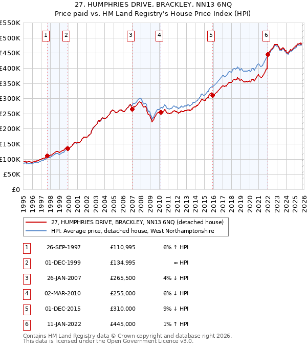 27, HUMPHRIES DRIVE, BRACKLEY, NN13 6NQ: Price paid vs HM Land Registry's House Price Index