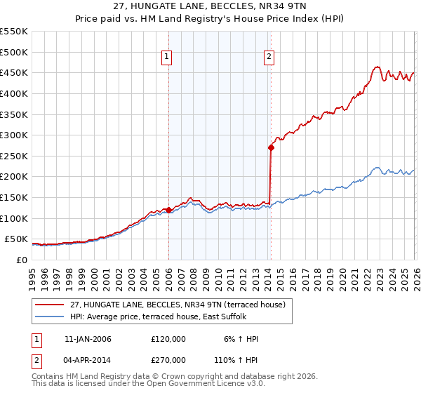 27, HUNGATE LANE, BECCLES, NR34 9TN: Price paid vs HM Land Registry's House Price Index