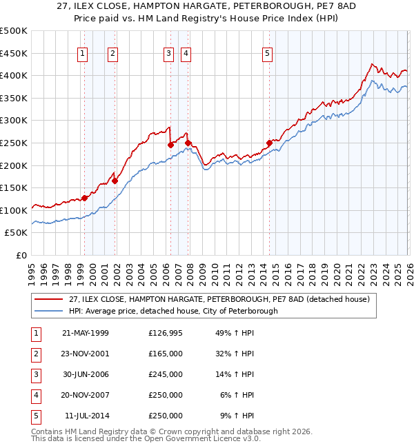 27, ILEX CLOSE, HAMPTON HARGATE, PETERBOROUGH, PE7 8AD: Price paid vs HM Land Registry's House Price Index