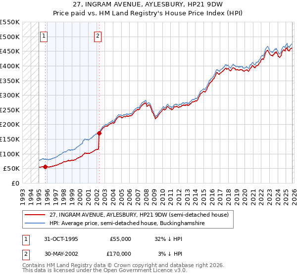 27, INGRAM AVENUE, AYLESBURY, HP21 9DW: Price paid vs HM Land Registry's House Price Index