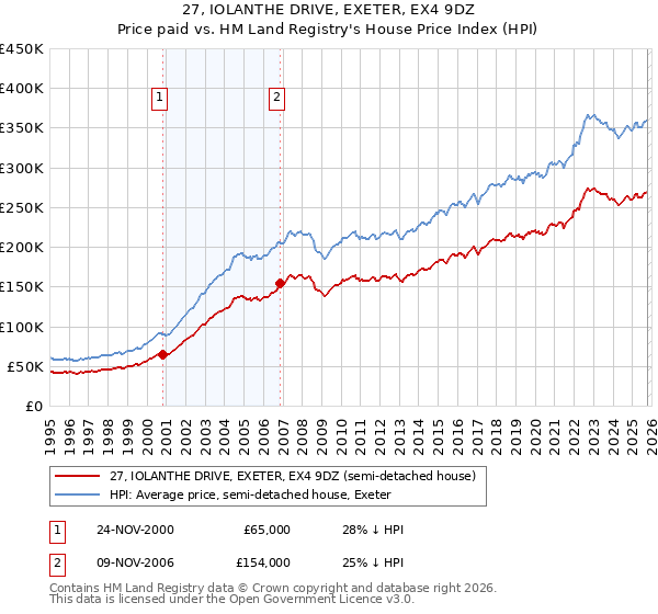 27, IOLANTHE DRIVE, EXETER, EX4 9DZ: Price paid vs HM Land Registry's House Price Index