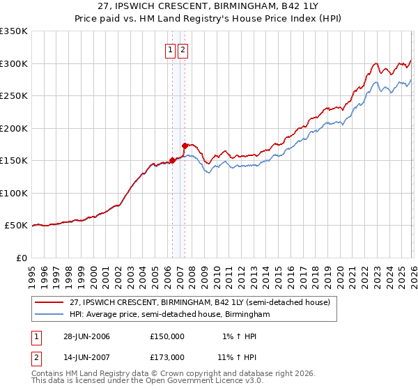 27, IPSWICH CRESCENT, BIRMINGHAM, B42 1LY: Price paid vs HM Land Registry's House Price Index