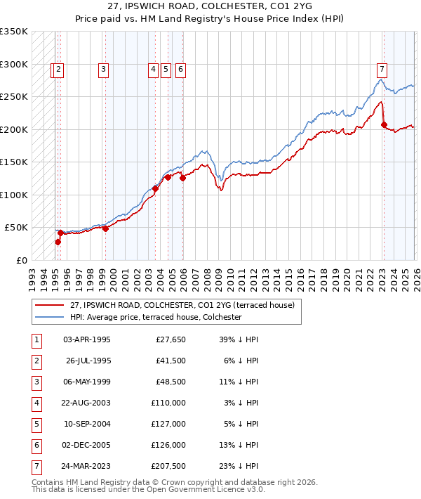 27, IPSWICH ROAD, COLCHESTER, CO1 2YG: Price paid vs HM Land Registry's House Price Index