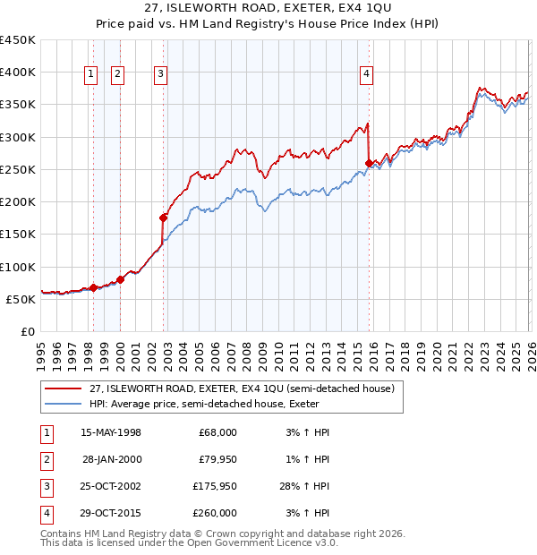 27, ISLEWORTH ROAD, EXETER, EX4 1QU: Price paid vs HM Land Registry's House Price Index