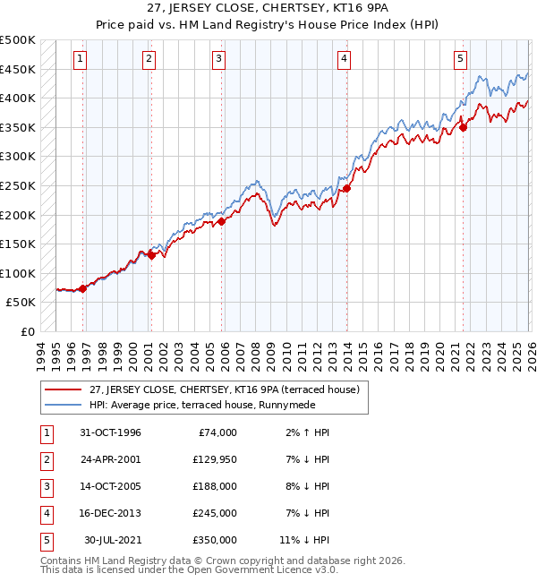 27, JERSEY CLOSE, CHERTSEY, KT16 9PA: Price paid vs HM Land Registry's House Price Index