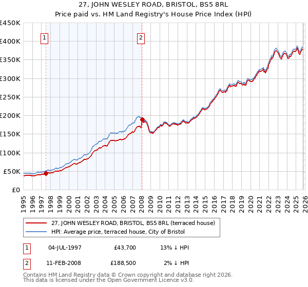27, JOHN WESLEY ROAD, BRISTOL, BS5 8RL: Price paid vs HM Land Registry's House Price Index