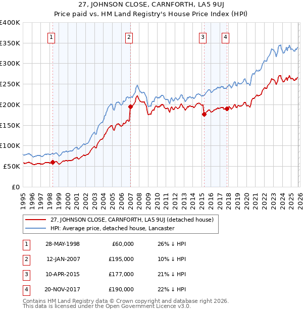 27, JOHNSON CLOSE, CARNFORTH, LA5 9UJ: Price paid vs HM Land Registry's House Price Index