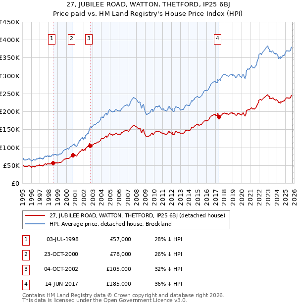 27, JUBILEE ROAD, WATTON, THETFORD, IP25 6BJ: Price paid vs HM Land Registry's House Price Index