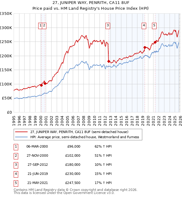 27, JUNIPER WAY, PENRITH, CA11 8UF: Price paid vs HM Land Registry's House Price Index