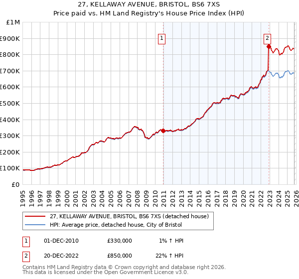 27, KELLAWAY AVENUE, BRISTOL, BS6 7XS: Price paid vs HM Land Registry's House Price Index