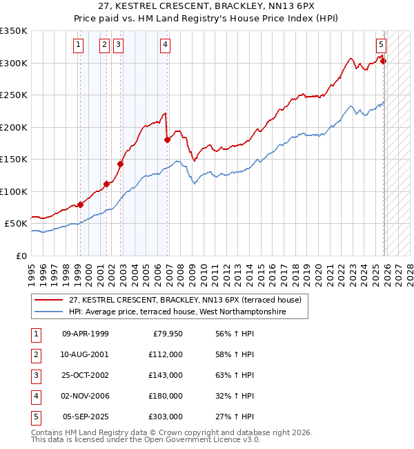 27, KESTREL CRESCENT, BRACKLEY, NN13 6PX: Price paid vs HM Land Registry's House Price Index