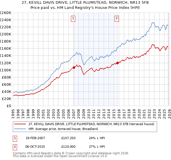 27, KEVILL DAVIS DRIVE, LITTLE PLUMSTEAD, NORWICH, NR13 5FB: Price paid vs HM Land Registry's House Price Index