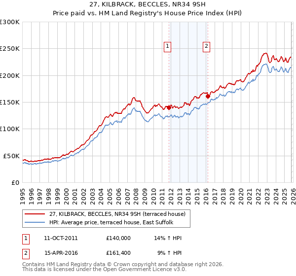 27, KILBRACK, BECCLES, NR34 9SH: Price paid vs HM Land Registry's House Price Index