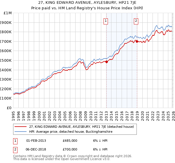 27, KING EDWARD AVENUE, AYLESBURY, HP21 7JE: Price paid vs HM Land Registry's House Price Index