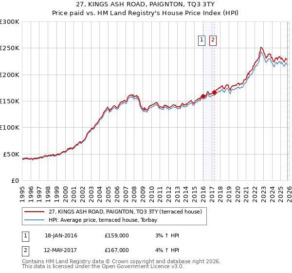 27, KINGS ASH ROAD, PAIGNTON, TQ3 3TY: Price paid vs HM Land Registry's House Price Index