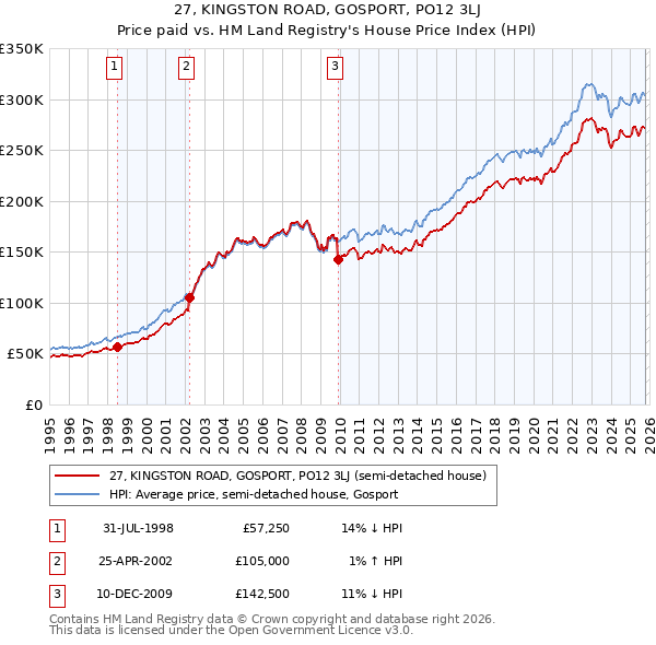 27, KINGSTON ROAD, GOSPORT, PO12 3LJ: Price paid vs HM Land Registry's House Price Index