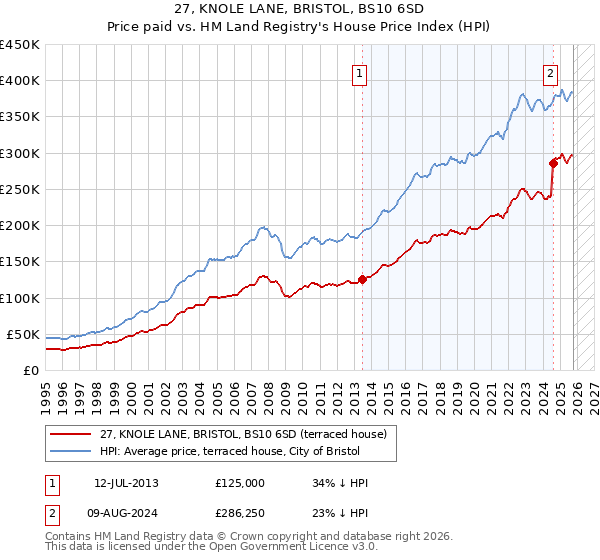 27, KNOLE LANE, BRISTOL, BS10 6SD: Price paid vs HM Land Registry's House Price Index