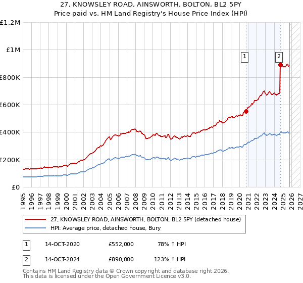 27, KNOWSLEY ROAD, AINSWORTH, BOLTON, BL2 5PY: Price paid vs HM Land Registry's House Price Index