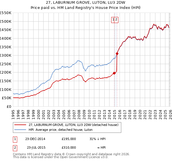 27, LABURNUM GROVE, LUTON, LU3 2DW: Price paid vs HM Land Registry's House Price Index