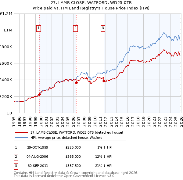 27, LAMB CLOSE, WATFORD, WD25 0TB: Price paid vs HM Land Registry's House Price Index