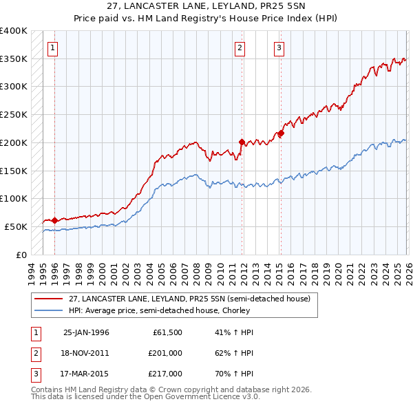 27, LANCASTER LANE, LEYLAND, PR25 5SN: Price paid vs HM Land Registry's House Price Index
