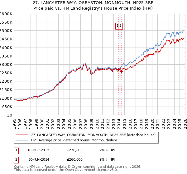 27, LANCASTER WAY, OSBASTON, MONMOUTH, NP25 3BE: Price paid vs HM Land Registry's House Price Index