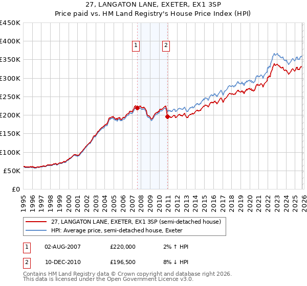 27, LANGATON LANE, EXETER, EX1 3SP: Price paid vs HM Land Registry's House Price Index