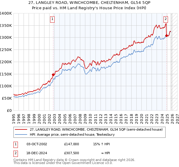 27, LANGLEY ROAD, WINCHCOMBE, CHELTENHAM, GL54 5QP: Price paid vs HM Land Registry's House Price Index