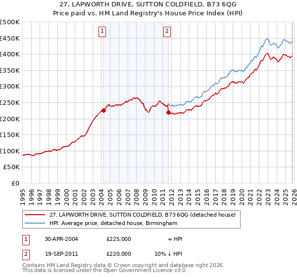 27, LAPWORTH DRIVE, SUTTON COLDFIELD, B73 6QG: Price paid vs HM Land Registry's House Price Index