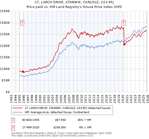 27, LARCH DRIVE, STANWIX, CARLISLE, CA3 9FJ: Price paid vs HM Land Registry's House Price Index
