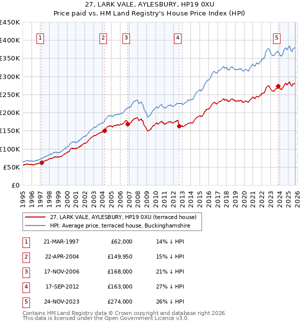 27, LARK VALE, AYLESBURY, HP19 0XU: Price paid vs HM Land Registry's House Price Index