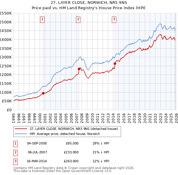 27, LAYER CLOSE, NORWICH, NR5 9NS: Price paid vs HM Land Registry's House Price Index