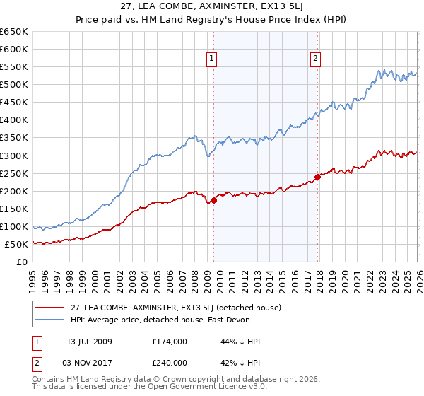 27, LEA COMBE, AXMINSTER, EX13 5LJ: Price paid vs HM Land Registry's House Price Index