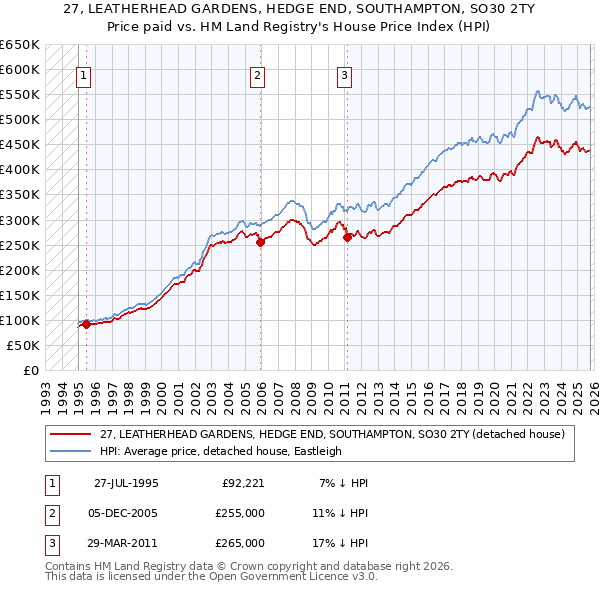 27, LEATHERHEAD GARDENS, HEDGE END, SOUTHAMPTON, SO30 2TY: Price paid vs HM Land Registry's House Price Index
