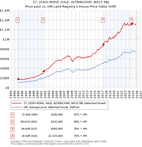 27, LEIGH ROAD, HALE, ALTRINCHAM, WA15 9BJ: Price paid vs HM Land Registry's House Price Index