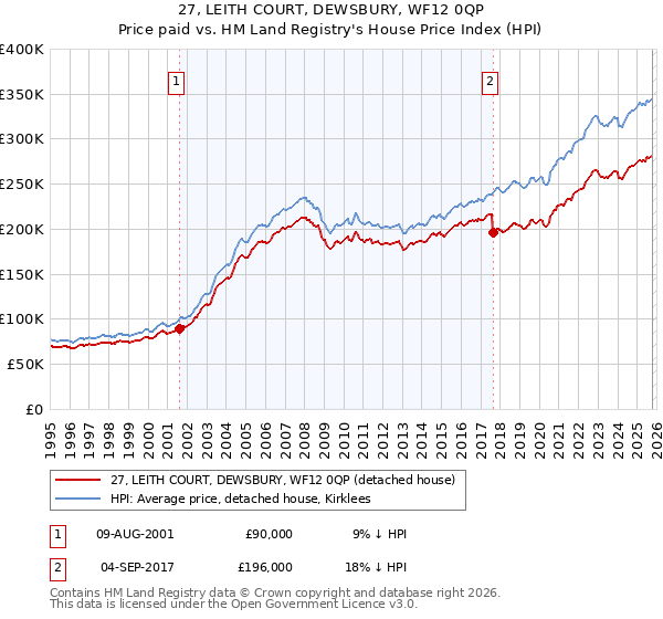 27, LEITH COURT, DEWSBURY, WF12 0QP: Price paid vs HM Land Registry's House Price Index
