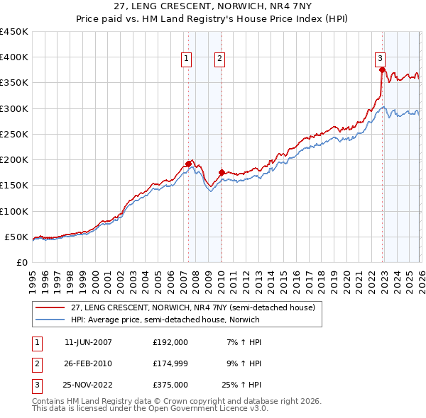 27, LENG CRESCENT, NORWICH, NR4 7NY: Price paid vs HM Land Registry's House Price Index