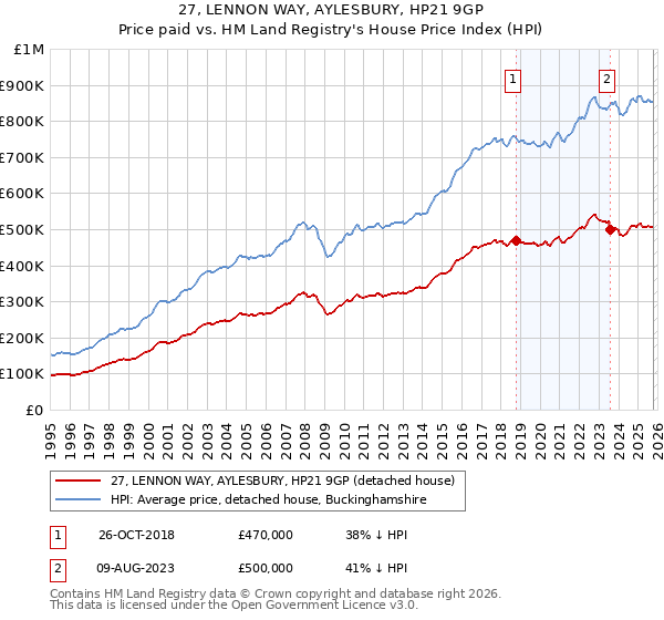 27, LENNON WAY, AYLESBURY, HP21 9GP: Price paid vs HM Land Registry's House Price Index