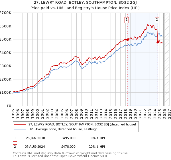 27, LEWRY ROAD, BOTLEY, SOUTHAMPTON, SO32 2GJ: Price paid vs HM Land Registry's House Price Index