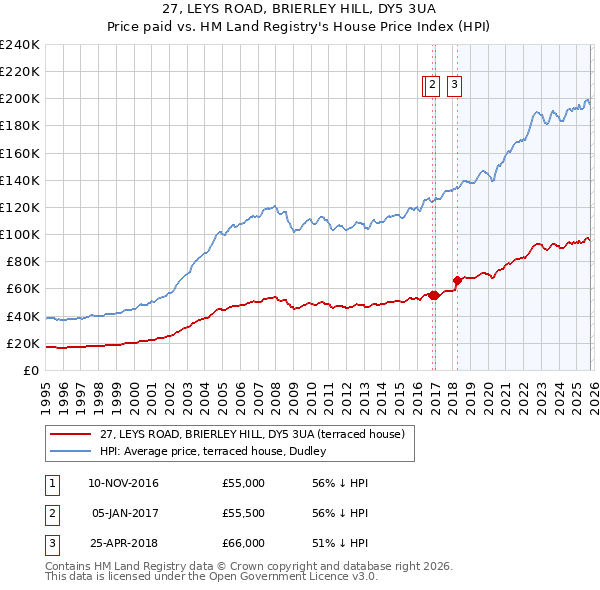 27, LEYS ROAD, BRIERLEY HILL, DY5 3UA: Price paid vs HM Land Registry's House Price Index