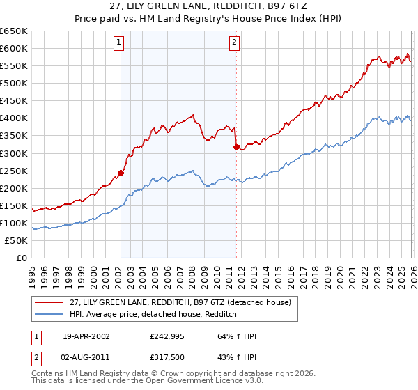 27, LILY GREEN LANE, REDDITCH, B97 6TZ: Price paid vs HM Land Registry's House Price Index