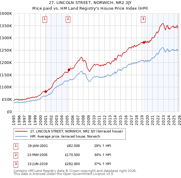 27, LINCOLN STREET, NORWICH, NR2 3JY: Price paid vs HM Land Registry's House Price Index