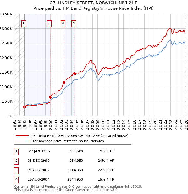 27, LINDLEY STREET, NORWICH, NR1 2HF: Price paid vs HM Land Registry's House Price Index