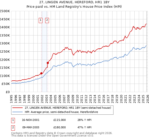 27, LINGEN AVENUE, HEREFORD, HR1 1BY: Price paid vs HM Land Registry's House Price Index