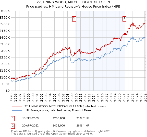 27, LINING WOOD, MITCHELDEAN, GL17 0EN: Price paid vs HM Land Registry's House Price Index