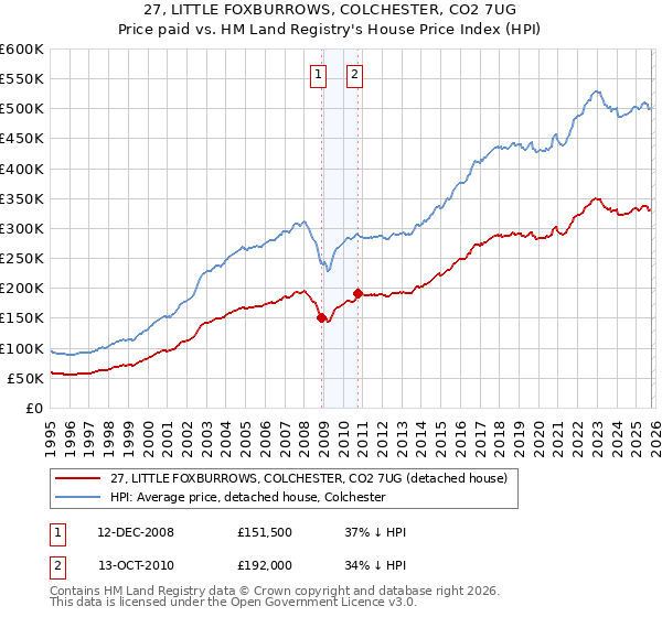 27, LITTLE FOXBURROWS, COLCHESTER, CO2 7UG: Price paid vs HM Land Registry's House Price Index